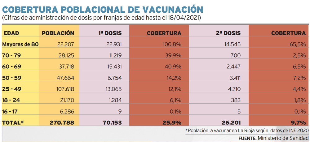 Cobertura poblacional de vacunación (Cifras de administración de dosis por franjas de edad hasta el 18/04/2021).